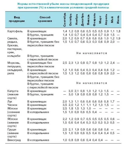 Лежкость плодоовочевої продукції - збір і зберігання врожаю (Лежкость плодоовочевої продукції) Лежкость плодоовочевої продукції - збір і зберігання врожаю