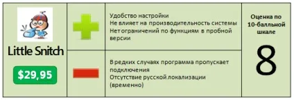 Маленький стукач - little snitch - проект appstudio (little) Маленький стукач - little snitch - проект appstudio