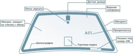 Маркування автоскла, корисна інформація, автоскла careglasska (москва) Маркування автоскла, корисна інформація, автоскла careglasska