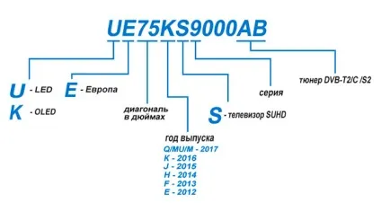 Маркування телевізорів samsung (самсунг) (DVB-T2 тюнер DVB-T2) Маркування телевізорів samsung (самсунг)