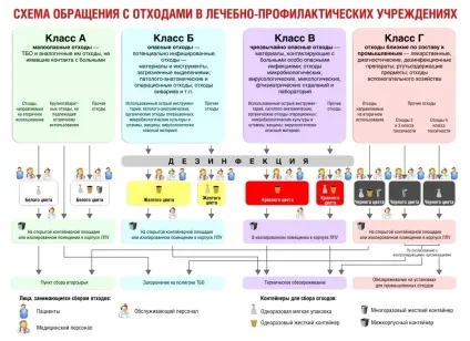 Медичні відходи класифікація по СанПіН і структура за ступенем небезпеки (ступеня) Медичні відходи класифікація по СанПіН і структура за ступенем небезпеки