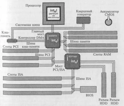 Материнська плата - інформаційний конспект
