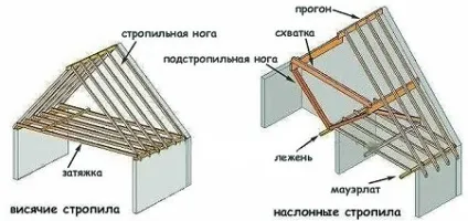 Багатощипцовий дах, будуємо багатощипцевих дах своїми руками (Багатощипцовий) Багатощипцовий дах, будуємо багатощипцевих дах своїми руками