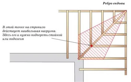 Багатощипцовий дах своїми руками (своїми) Багатощипцовий дах своїми руками