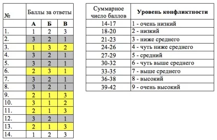 Методика рівень конфліктності особистості (конфліктності) Методика рівень конфліктності особистості