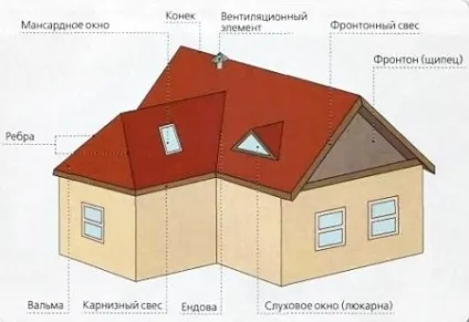 Багатощипцовий дах, будуємо багатощипцевих дах своїми руками (дах) Багатощипцовий дах, будуємо багатощипцевих дах своїми руками