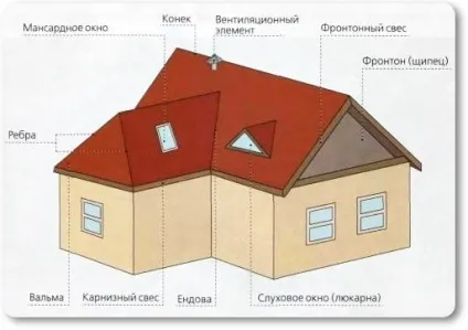 Багатощипцовий дах кроквяна система креслення, відео (кроквяна) Багатощипцовий дах кроквяна система креслення, відео