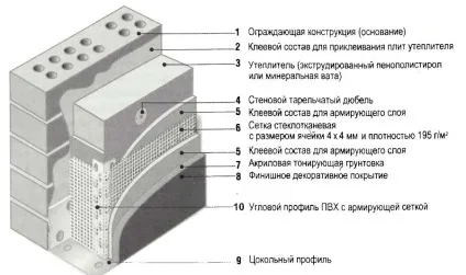 Мокрий фасад технологія монтажу своїми руками (монтажу) Мокрий фасад технологія монтажу своїми руками