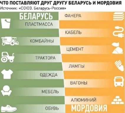 Мордовія буде розвивати співробітництво з Білоруссю - українська газета (понад дві тисячі) Мордовія буде розвивати співробітництво з Білоруссю - українська газета