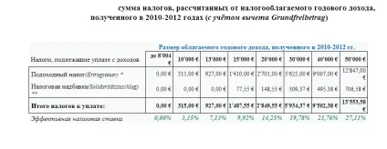 Податки хто скільки платить в світі (діє одна самих) Податки хто скільки платить в світі