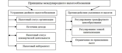 Оподаткування доходів від закордонних господарських одиниць