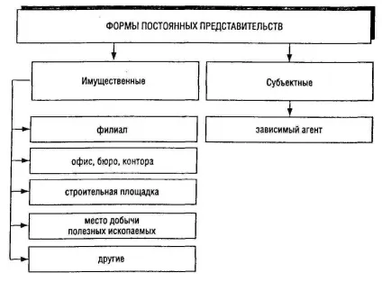 Оподаткування доходів від закордонних господарських одиниць