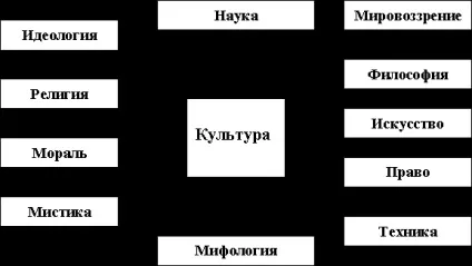 Наука як особливий елемент культури (взаємно доповнюють опосередковують) Наука як особливий елемент культури