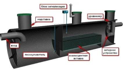 Нафтоуловлювач для очищення стічних вод від нафтопродуктів - характеристики і розрахунок, ціна (нафтоуловлювач) Нафтоуловлювач для очищення стічних вод від нафтопродуктів - характеристики і розрахунок, ціна