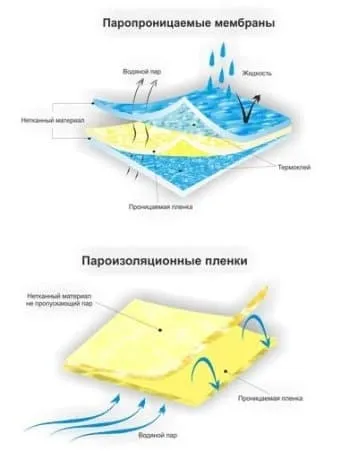 Чи потрібна гідроізоляція під профнастил для захисту крокв і покрівельного пирога від вологи (профнастил) Чи потрібна гідроізоляція під профнастил для захисту крокв і покрівельного пирога від вологи