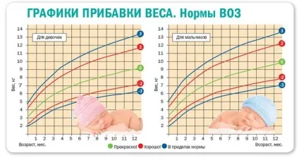 Новонароджений погано набирає вагу на грудному вигодовуванні (погано) Новонароджений погано набирає вагу на грудному вигодовуванні