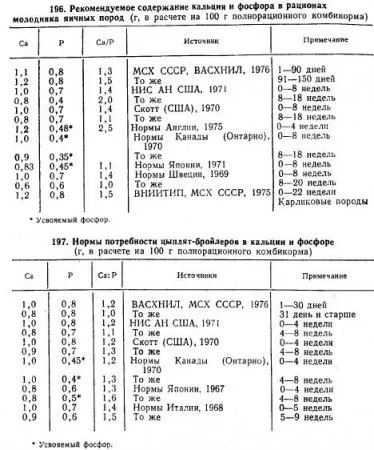 Обгрунтування норм кальцію в харчуванні птахів - агроархів сільськогосподарські матеріали (молодняка) Обгрунтування норм кальцію в харчуванні птахів - агроархів сільськогосподарські матеріали