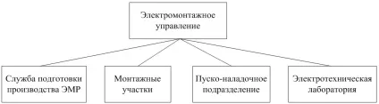 Загальні відомості про організацію електромонтажних робіт (загальні) Загальні відомості про організацію електромонтажних робіт