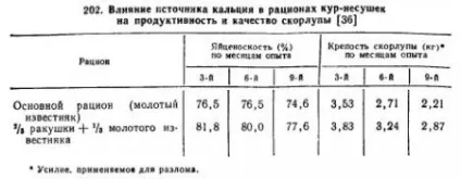 Обгрунтування норм кальцію в харчуванні птахів - агроархів сільськогосподарські матеріали (зміст) Обгрунтування норм кальцію в харчуванні птахів - агроархів сільськогосподарські матеріали