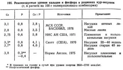 Обгрунтування норм кальцію в харчуванні птахів - агроархів сільськогосподарські матеріали (рівень) Обгрунтування норм кальцію в харчуванні птахів - агроархів сільськогосподарські матеріали