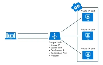Огляд azure load balancer, microsoft docs