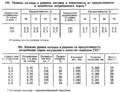 Обгрунтування норм кальцію в харчуванні птахів - агроархів сільськогосподарські матеріали (якості) Обгрунтування норм кальцію в харчуванні птахів - агроархів сільськогосподарські матеріали