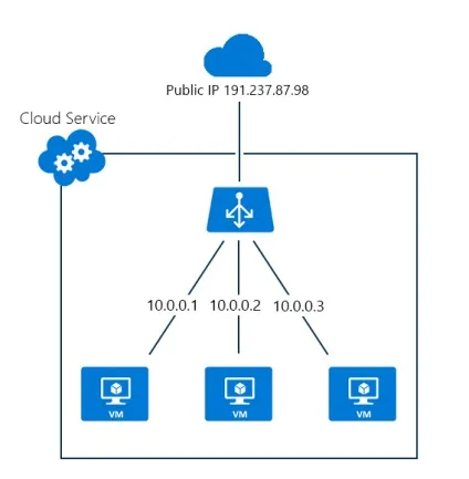 Огляд azure load balancer, microsoft docs