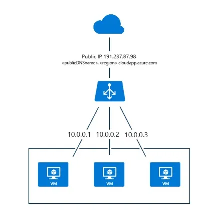 Огляд azure load balancer, microsoft docs