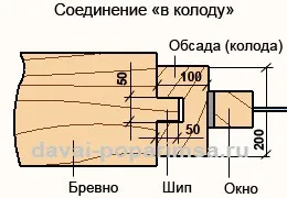 Окосячка в зрубі - робимо віконний і дверний отвір в стіні, давай попаритися (отвір) Окосячка в зрубі - робимо віконний і дверний отвір в стіні, давай попаритися