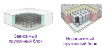 Ортопедичний матрац з пружинним блоком різновиди (ортопедичний матрац пружинний блок) Ортопедичний матрац з пружинним блоком різновиди