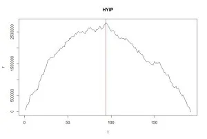 Від чого залежить термін життя hyip (термін лаві проекту) Від чого залежить термін життя hyip