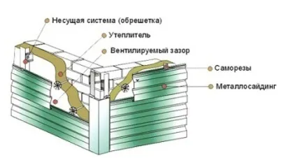 Оздоблення металосайдингу - ціна, фото, відео, інструкція монтажу своїми руками (обробка металосайдингу своїми руками) Оздоблення металосайдингу - ціна, фото, відео, інструкція монтажу своїми руками