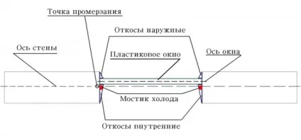 Обробка укосів пластикових вікон як зробити своїми руками (своїми) Обробка укосів пластикових вікон як зробити своїми руками