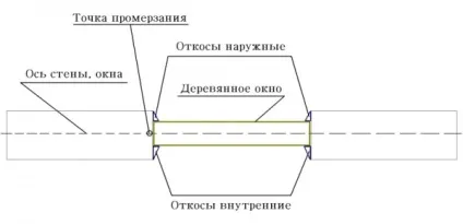 Обробка укосів пластикових вікон як зробити своїми руками (своїми) Обробка укосів пластикових вікон як зробити своїми руками