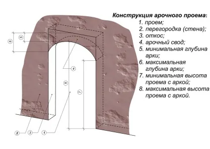 Основні типи конструкцій аркових прорізів (отворів) Основні типи конструкцій аркових прорізів