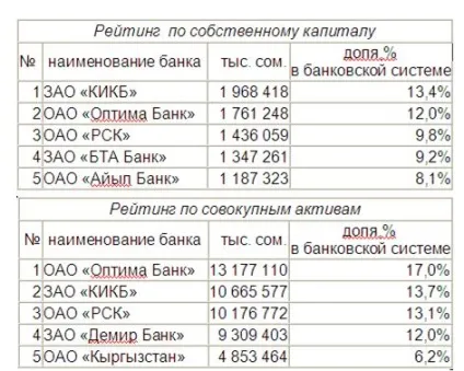 Особливості банківської системи Киргизстану, популярні статті про кредити () Особливості банківської системи Киргизстану, популярні статті про кредити