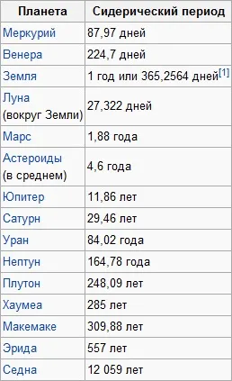 Період обертання - формули по (період) Період обертання - формули по