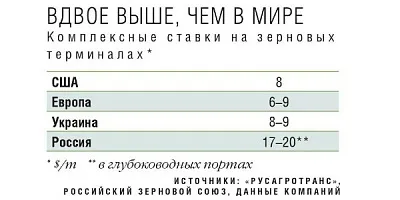 Плата за - вивезення комплексна ставка по - перевалці зерна в -Укаіни вдвічі вищі за середньосвітові рівнів (плата) Плата за - вивезення комплексна ставка по - перевалці зерна в -Укаіни вдвічі вищі за середньосвітові рівнів