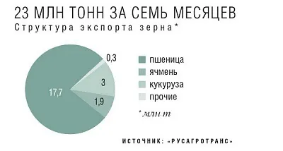 Плата за - вивезення комплексна ставка по - перевалці зерна в -Укаіни вдвічі вищі за середньосвітові рівнів (ставка) Плата за - вивезення комплексна ставка по - перевалці зерна в -Укаіни вдвічі вищі за середньосвітові рівнів