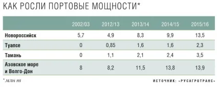 Плата за - вивезення комплексна ставка по - перевалці зерна в -Укаіни вдвічі вищі за середньосвітові рівнів (комплексна) Плата за - вивезення комплексна ставка по - перевалці зерна в -Укаіни вдвічі вищі за середньосвітові рівнів