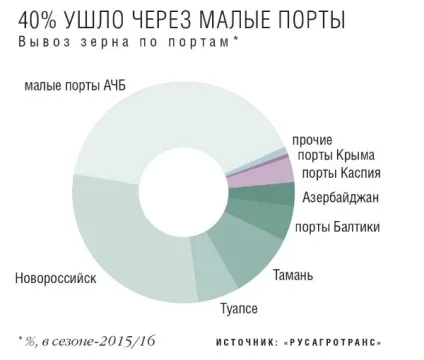 Плата за - вивезення комплексна ставка по - перевалці зерна в -Укаіни вдвічі вищі за середньосвітові рівнів (плата) Плата за - вивезення комплексна ставка по - перевалці зерна в -Укаіни вдвічі вищі за середньосвітові рівнів