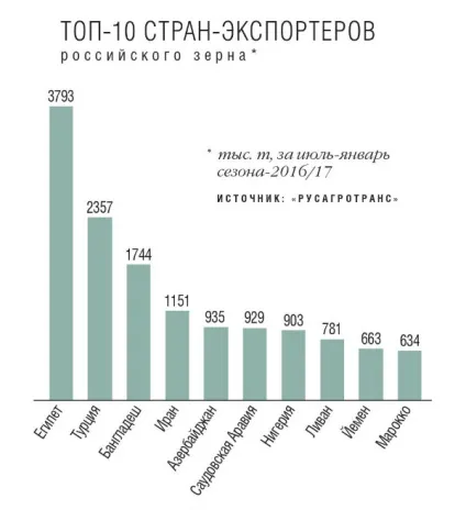 Плата за - вивезення комплексна ставка по - перевалці зерна в -Укаіни вдвічі вищі за середньосвітові рівнів (вивезення) Плата за - вивезення комплексна ставка по - перевалці зерна в -Укаіни вдвічі вищі за середньосвітові рівнів