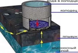 Пливун в колодязі - що робити і як можна прибрати з мінімальними витратами (пливун) Пливун в колодязі - що робити і як можна прибрати з мінімальними витратами
