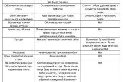 Як клеїти шпалери на фанеру швидко і якісно (клеїти) Як клеїти шпалери на фанеру швидко і якісно