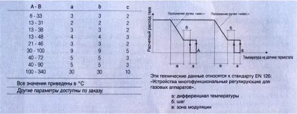 Повний технічний опис газового клапана eurosit 710 minisit (клапана) Повний технічний опис газового клапана eurosit 710 minisit
