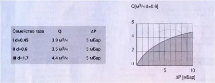 Повний технічний опис газового клапана eurosit 710 minisit (клапана) Повний технічний опис газового клапана eurosit 710 minisit