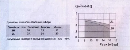 Повний технічний опис газового клапана eurosit 710 minisit (клапана) Повний технічний опис газового клапана eurosit 710 minisit