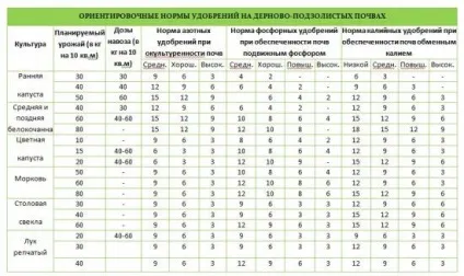 Підживлення і добрива для овочевих культур - овочеві культури