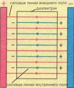 поляризація діелектрика