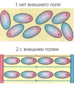 поляризація діелектрика